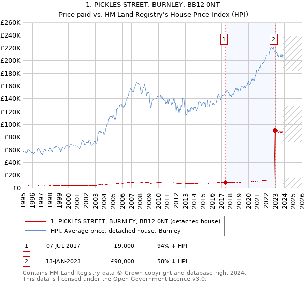 1, PICKLES STREET, BURNLEY, BB12 0NT: Price paid vs HM Land Registry's House Price Index