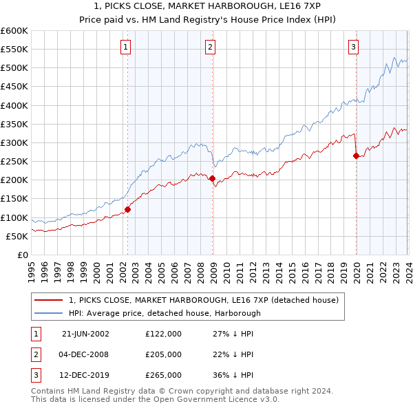 1, PICKS CLOSE, MARKET HARBOROUGH, LE16 7XP: Price paid vs HM Land Registry's House Price Index