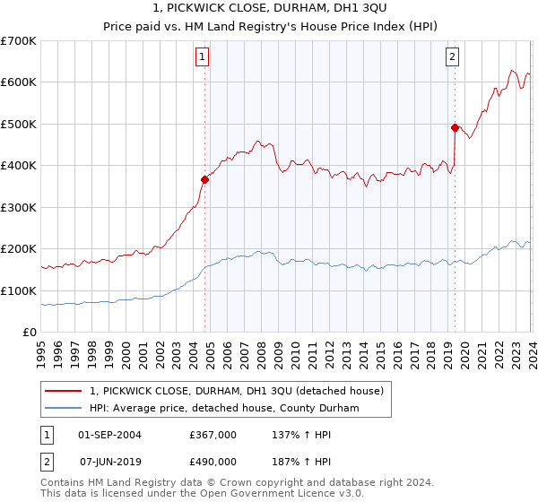 1, PICKWICK CLOSE, DURHAM, DH1 3QU: Price paid vs HM Land Registry's House Price Index