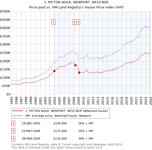 1, PICTON WALK, NEWPORT, NP10 8GR: Price paid vs HM Land Registry's House Price Index