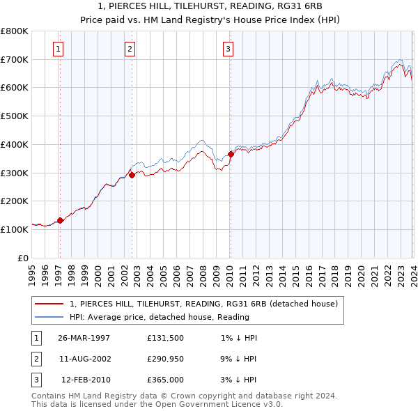 1, PIERCES HILL, TILEHURST, READING, RG31 6RB: Price paid vs HM Land Registry's House Price Index