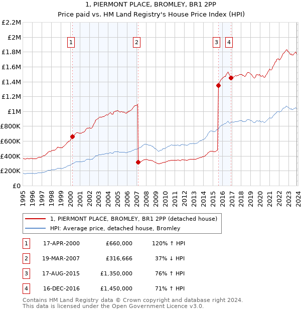 1, PIERMONT PLACE, BROMLEY, BR1 2PP: Price paid vs HM Land Registry's House Price Index