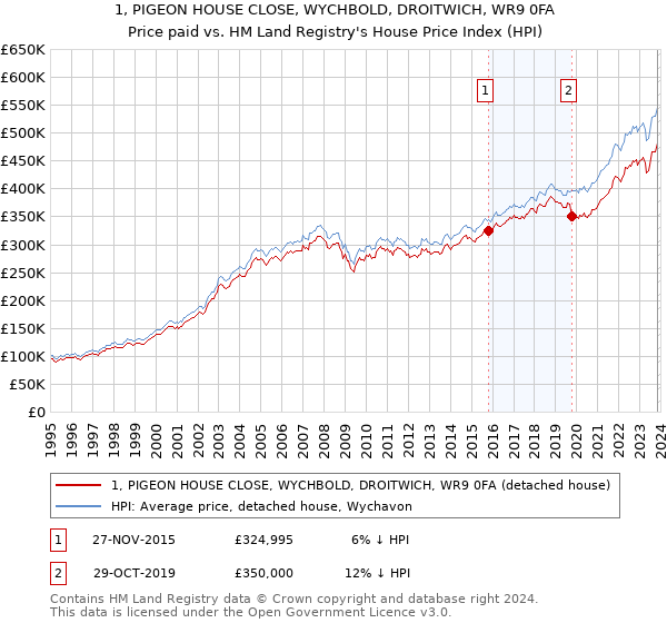 1, PIGEON HOUSE CLOSE, WYCHBOLD, DROITWICH, WR9 0FA: Price paid vs HM Land Registry's House Price Index
