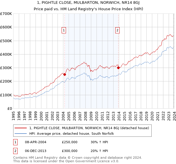 1, PIGHTLE CLOSE, MULBARTON, NORWICH, NR14 8GJ: Price paid vs HM Land Registry's House Price Index
