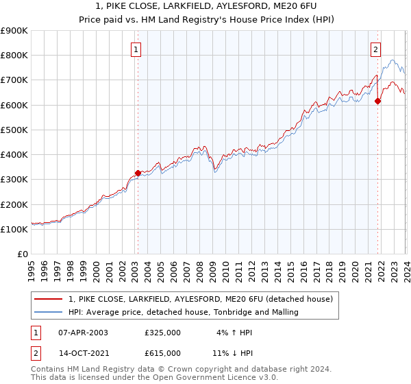 1, PIKE CLOSE, LARKFIELD, AYLESFORD, ME20 6FU: Price paid vs HM Land Registry's House Price Index