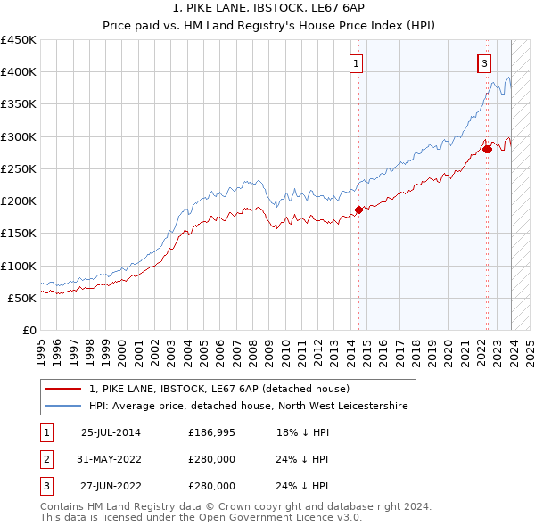 1, PIKE LANE, IBSTOCK, LE67 6AP: Price paid vs HM Land Registry's House Price Index