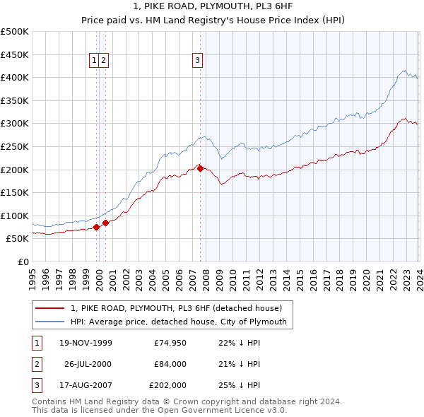 1, PIKE ROAD, PLYMOUTH, PL3 6HF: Price paid vs HM Land Registry's House Price Index