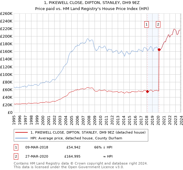 1, PIKEWELL CLOSE, DIPTON, STANLEY, DH9 9EZ: Price paid vs HM Land Registry's House Price Index