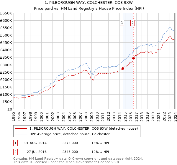 1, PILBOROUGH WAY, COLCHESTER, CO3 9XW: Price paid vs HM Land Registry's House Price Index