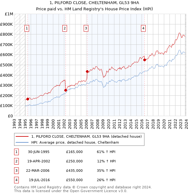 1, PILFORD CLOSE, CHELTENHAM, GL53 9HA: Price paid vs HM Land Registry's House Price Index