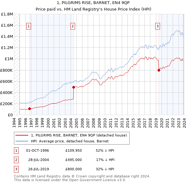 1, PILGRIMS RISE, BARNET, EN4 9QP: Price paid vs HM Land Registry's House Price Index