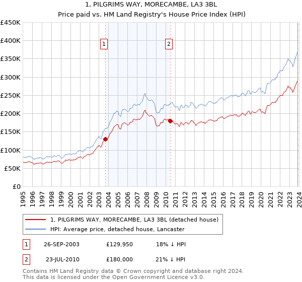 1, PILGRIMS WAY, MORECAMBE, LA3 3BL: Price paid vs HM Land Registry's House Price Index