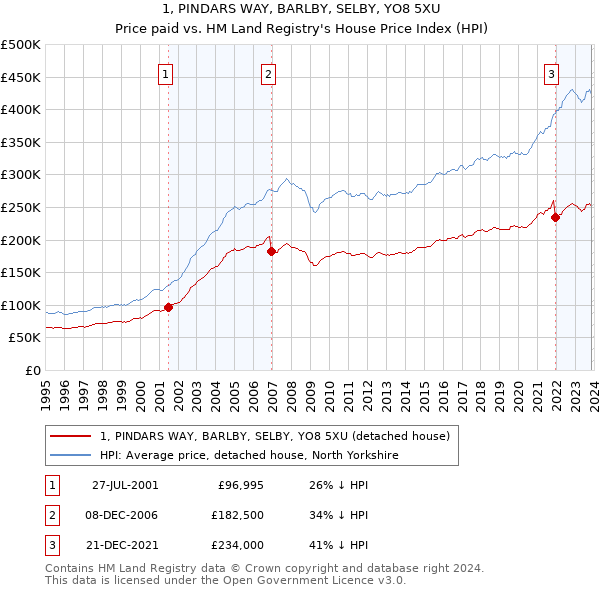 1, PINDARS WAY, BARLBY, SELBY, YO8 5XU: Price paid vs HM Land Registry's House Price Index
