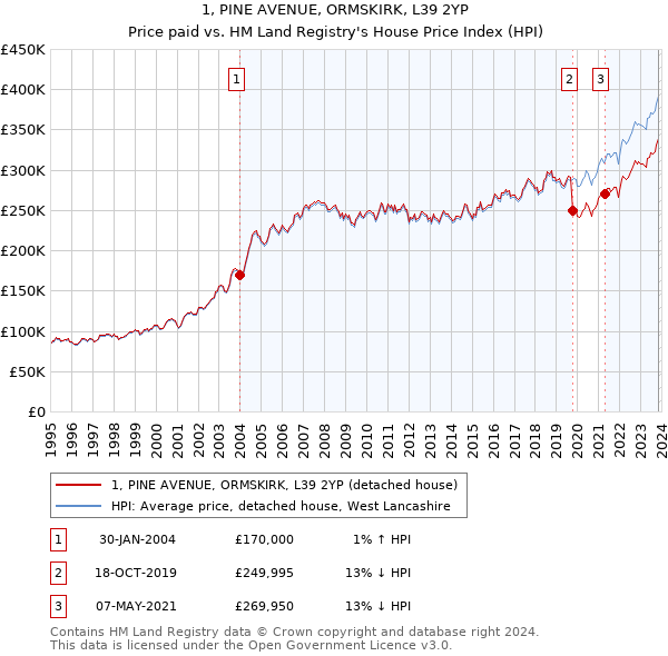 1, PINE AVENUE, ORMSKIRK, L39 2YP: Price paid vs HM Land Registry's House Price Index