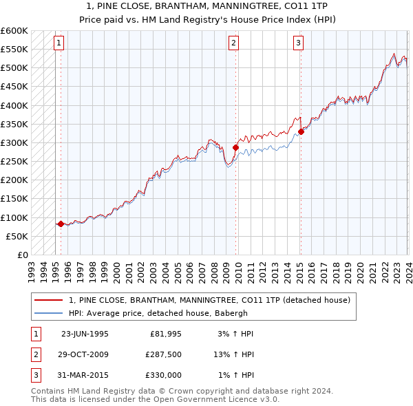 1, PINE CLOSE, BRANTHAM, MANNINGTREE, CO11 1TP: Price paid vs HM Land Registry's House Price Index