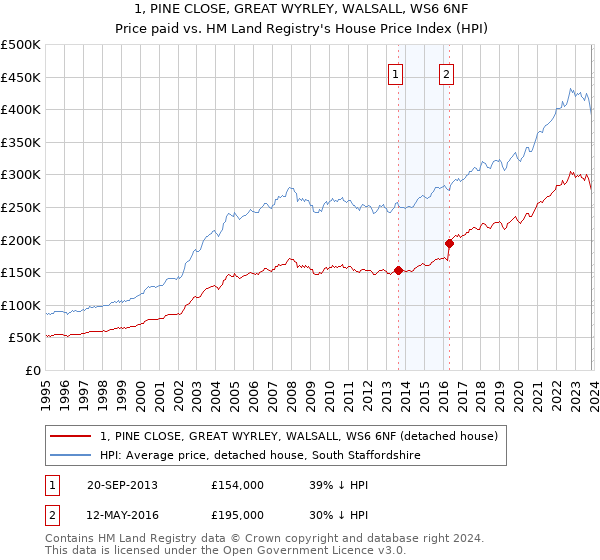 1, PINE CLOSE, GREAT WYRLEY, WALSALL, WS6 6NF: Price paid vs HM Land Registry's House Price Index