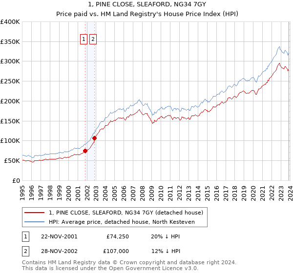 1, PINE CLOSE, SLEAFORD, NG34 7GY: Price paid vs HM Land Registry's House Price Index
