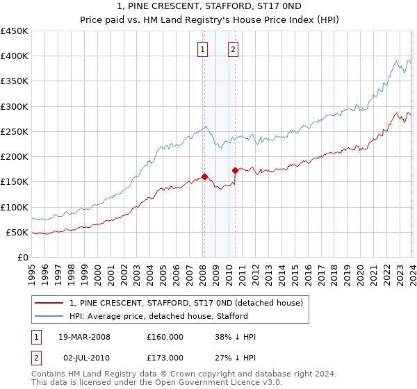 1, PINE CRESCENT, STAFFORD, ST17 0ND: Price paid vs HM Land Registry's House Price Index