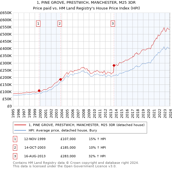1, PINE GROVE, PRESTWICH, MANCHESTER, M25 3DR: Price paid vs HM Land Registry's House Price Index