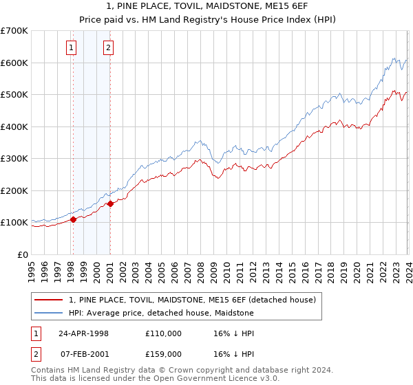 1, PINE PLACE, TOVIL, MAIDSTONE, ME15 6EF: Price paid vs HM Land Registry's House Price Index
