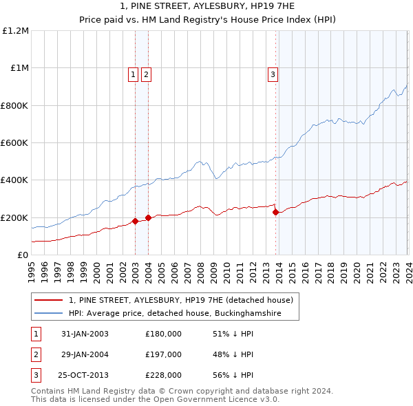 1, PINE STREET, AYLESBURY, HP19 7HE: Price paid vs HM Land Registry's House Price Index