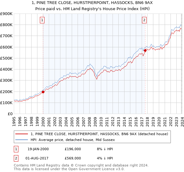1, PINE TREE CLOSE, HURSTPIERPOINT, HASSOCKS, BN6 9AX: Price paid vs HM Land Registry's House Price Index