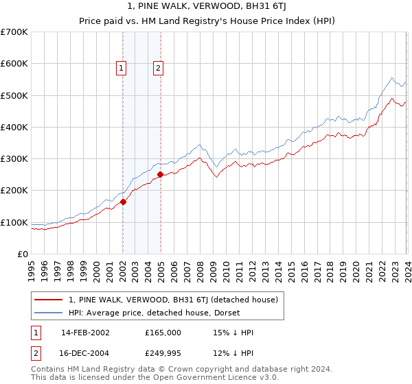 1, PINE WALK, VERWOOD, BH31 6TJ: Price paid vs HM Land Registry's House Price Index