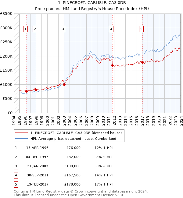 1, PINECROFT, CARLISLE, CA3 0DB: Price paid vs HM Land Registry's House Price Index