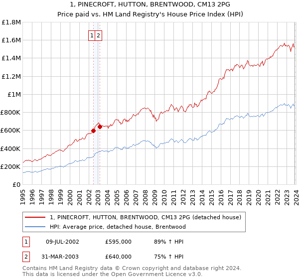 1, PINECROFT, HUTTON, BRENTWOOD, CM13 2PG: Price paid vs HM Land Registry's House Price Index