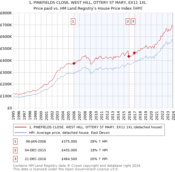 1, PINEFIELDS CLOSE, WEST HILL, OTTERY ST MARY, EX11 1XL: Price paid vs HM Land Registry's House Price Index