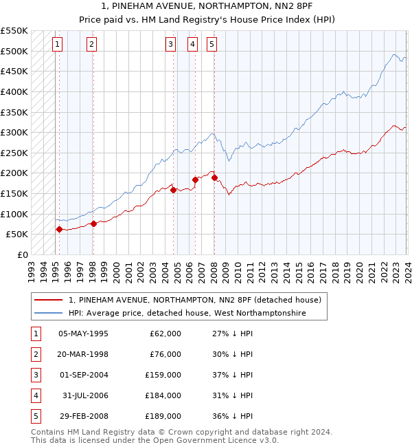1, PINEHAM AVENUE, NORTHAMPTON, NN2 8PF: Price paid vs HM Land Registry's House Price Index