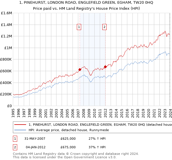 1, PINEHURST, LONDON ROAD, ENGLEFIELD GREEN, EGHAM, TW20 0HQ: Price paid vs HM Land Registry's House Price Index