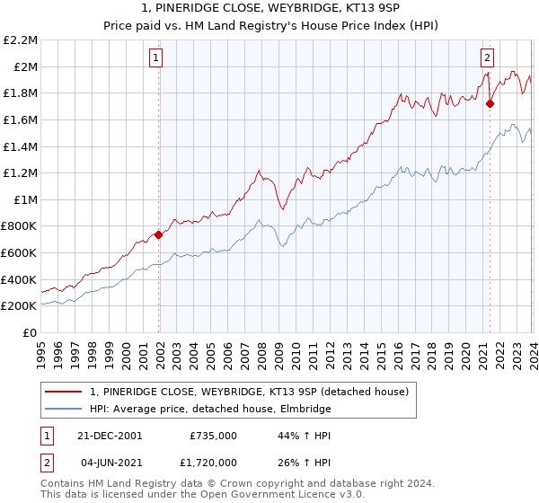1, PINERIDGE CLOSE, WEYBRIDGE, KT13 9SP: Price paid vs HM Land Registry's House Price Index