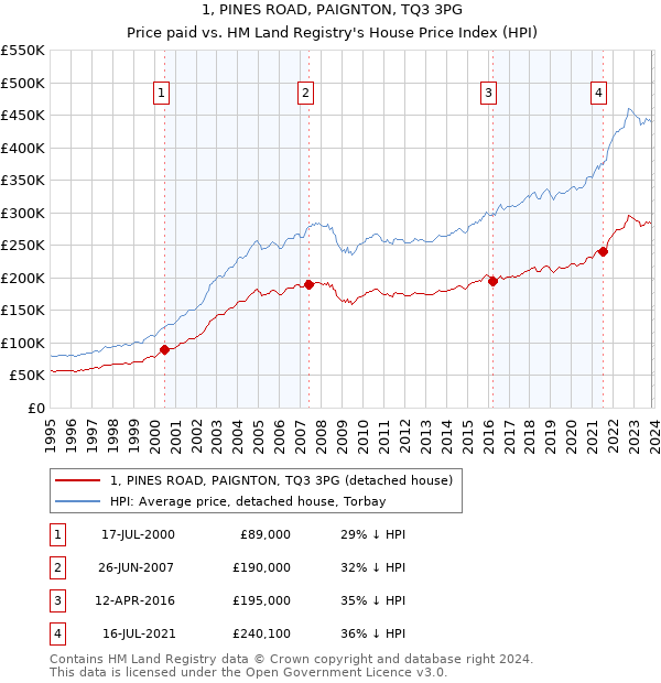 1, PINES ROAD, PAIGNTON, TQ3 3PG: Price paid vs HM Land Registry's House Price Index