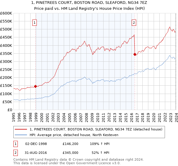 1, PINETREES COURT, BOSTON ROAD, SLEAFORD, NG34 7EZ: Price paid vs HM Land Registry's House Price Index