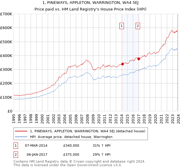 1, PINEWAYS, APPLETON, WARRINGTON, WA4 5EJ: Price paid vs HM Land Registry's House Price Index