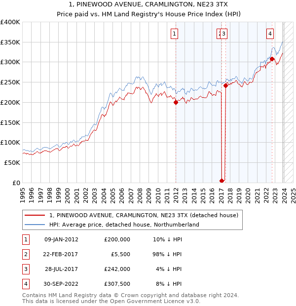 1, PINEWOOD AVENUE, CRAMLINGTON, NE23 3TX: Price paid vs HM Land Registry's House Price Index