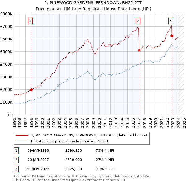 1, PINEWOOD GARDENS, FERNDOWN, BH22 9TT: Price paid vs HM Land Registry's House Price Index