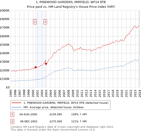 1, PINEWOOD GARDENS, MIRFIELD, WF14 9TB: Price paid vs HM Land Registry's House Price Index