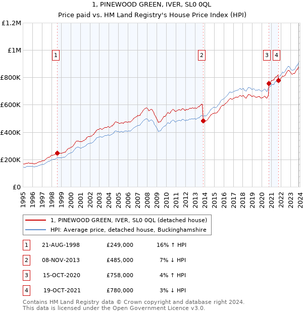 1, PINEWOOD GREEN, IVER, SL0 0QL: Price paid vs HM Land Registry's House Price Index