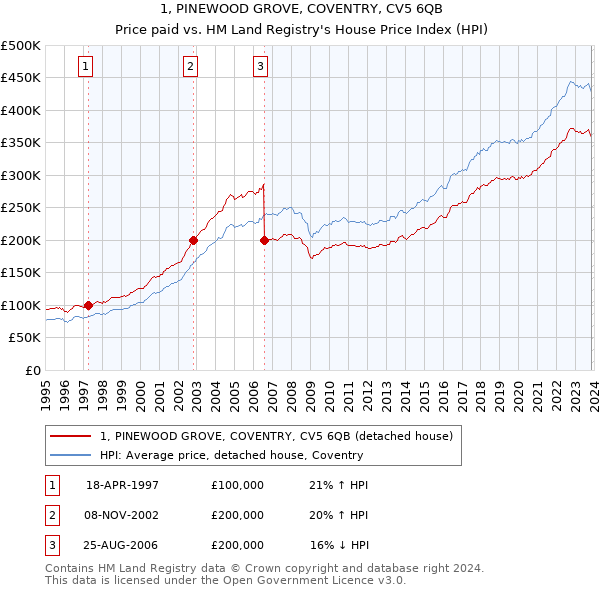 1, PINEWOOD GROVE, COVENTRY, CV5 6QB: Price paid vs HM Land Registry's House Price Index