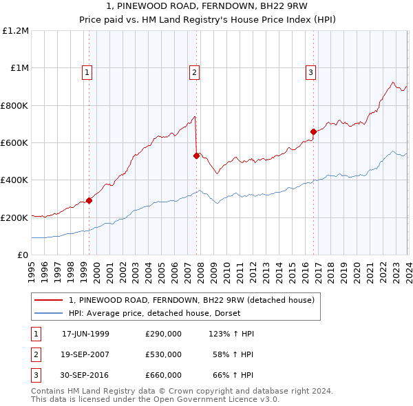 1, PINEWOOD ROAD, FERNDOWN, BH22 9RW: Price paid vs HM Land Registry's House Price Index
