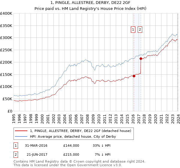 1, PINGLE, ALLESTREE, DERBY, DE22 2GF: Price paid vs HM Land Registry's House Price Index