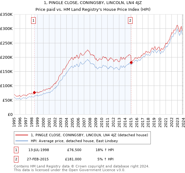 1, PINGLE CLOSE, CONINGSBY, LINCOLN, LN4 4JZ: Price paid vs HM Land Registry's House Price Index