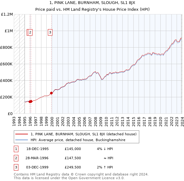 1, PINK LANE, BURNHAM, SLOUGH, SL1 8JX: Price paid vs HM Land Registry's House Price Index