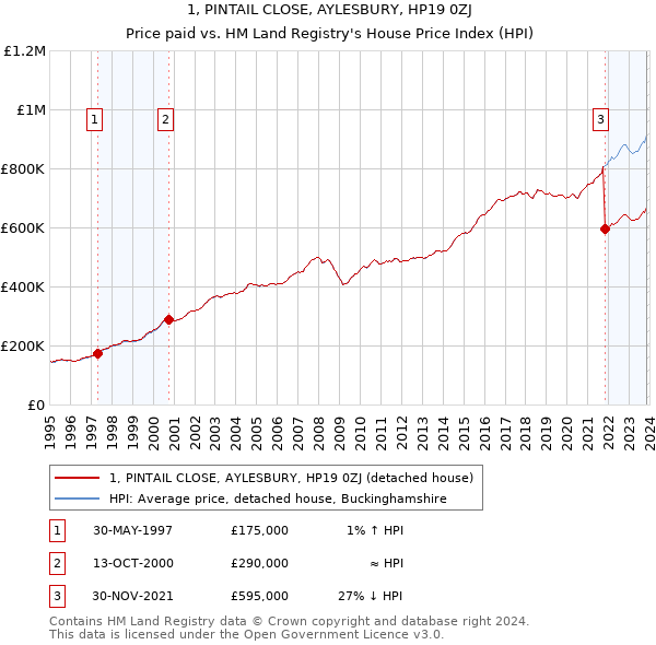 1, PINTAIL CLOSE, AYLESBURY, HP19 0ZJ: Price paid vs HM Land Registry's House Price Index