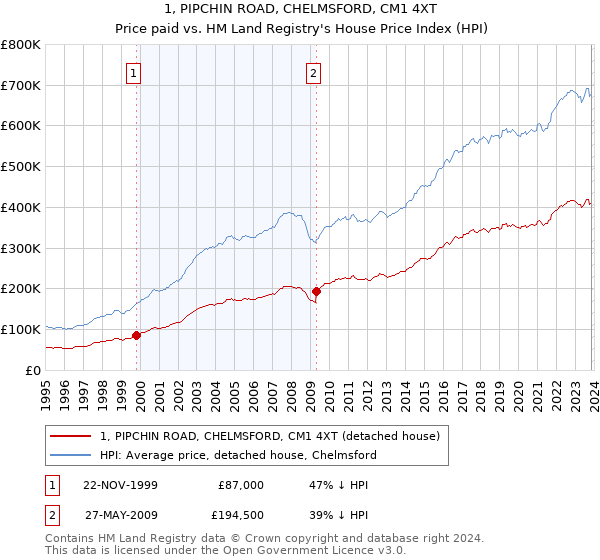 1, PIPCHIN ROAD, CHELMSFORD, CM1 4XT: Price paid vs HM Land Registry's House Price Index