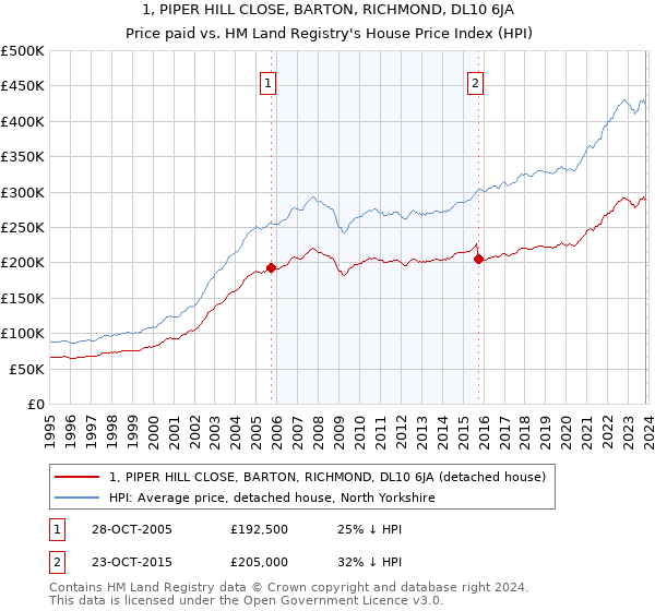 1, PIPER HILL CLOSE, BARTON, RICHMOND, DL10 6JA: Price paid vs HM Land Registry's House Price Index