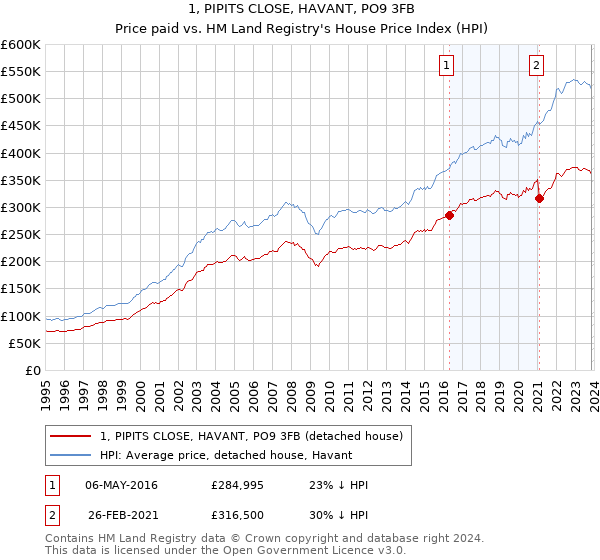 1, PIPITS CLOSE, HAVANT, PO9 3FB: Price paid vs HM Land Registry's House Price Index