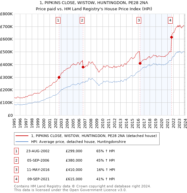1, PIPKINS CLOSE, WISTOW, HUNTINGDON, PE28 2NA: Price paid vs HM Land Registry's House Price Index